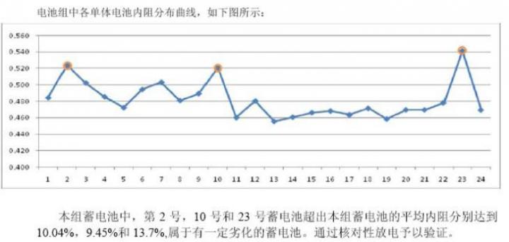 圖5，用浮充內(nèi)阻判斷出3只電池內(nèi)阻偏離.jpg