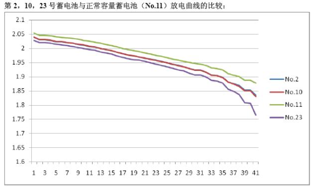 三只內(nèi)阻異常電池與正常電池（No.11，綠色）放電曲線對比.jpg